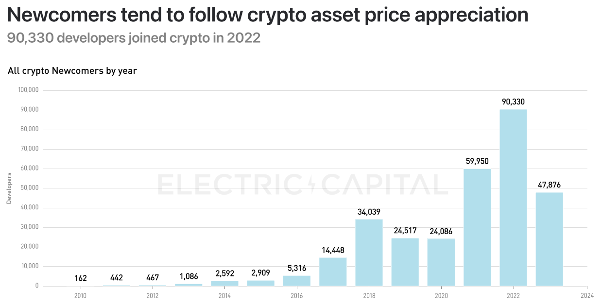 Electric Capital 2023年开发者报告：开发者数量整体下降24%