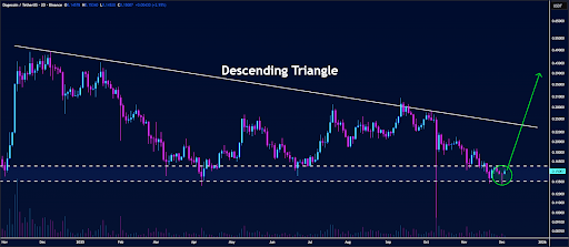 Analyst Says Dogecoin Price Is Ready To Fly, Here’s Why