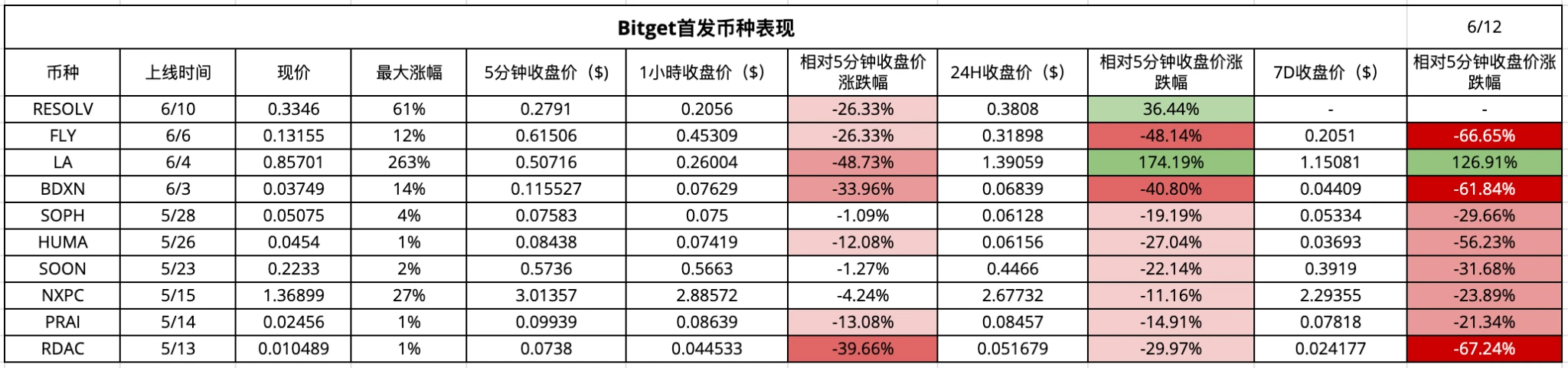 CEX新币效应数据解析：上币热潮与平台差异