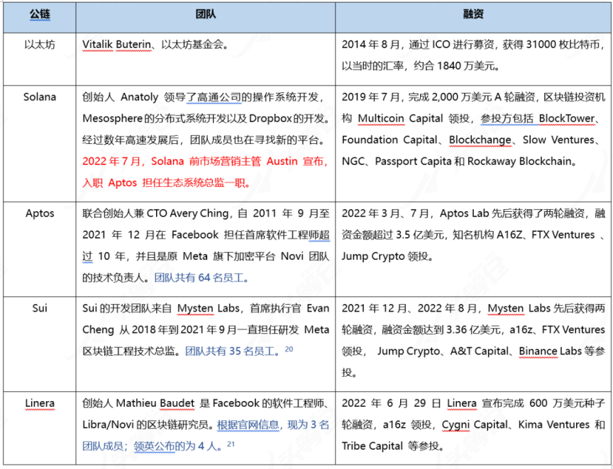 头等仓研报：全方位解读公链项目Aptos