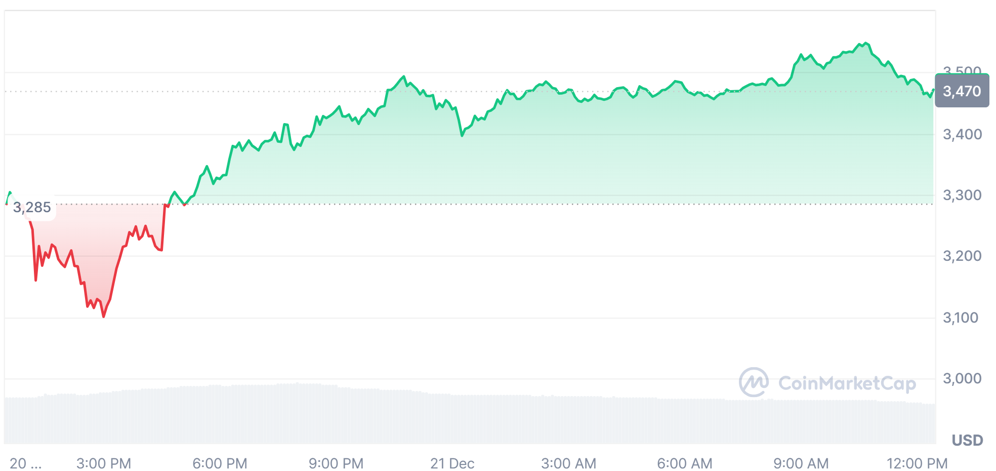 Ethereum price chart