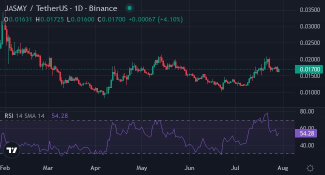 Chart JASMY