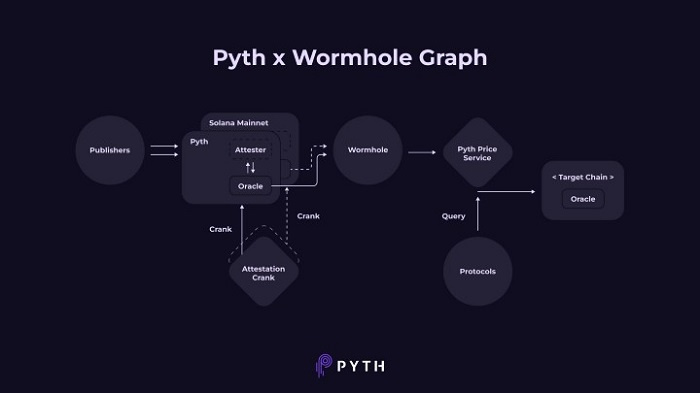 Solana生态预言机Pyth Network的下一站