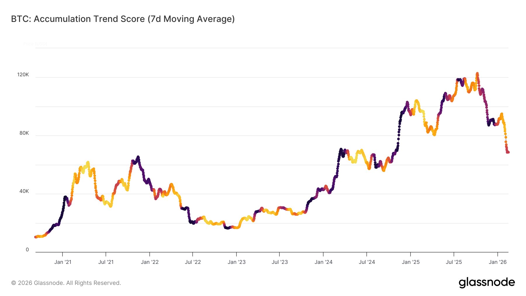 Bitcoin Accumulation Notably Weaker Than Nov 2025 Bounce: Glassnode