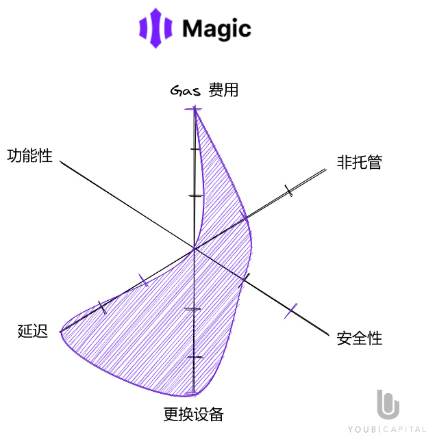 全面解读无助记词钱包：将Web2用户带入Web3