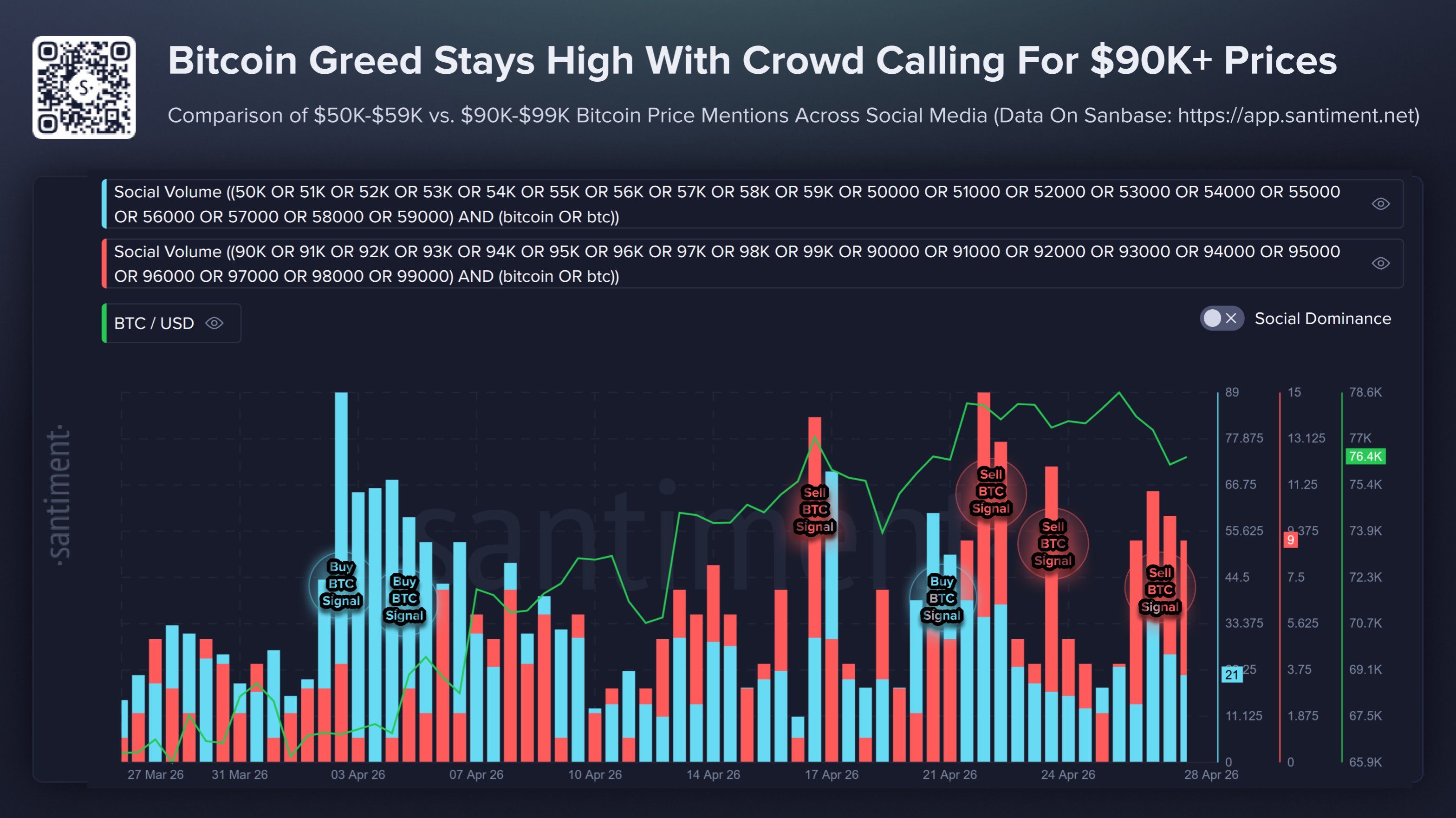 Bitcoin $90,000 Predictions Surge Across Social Media—Contrarian Signal?