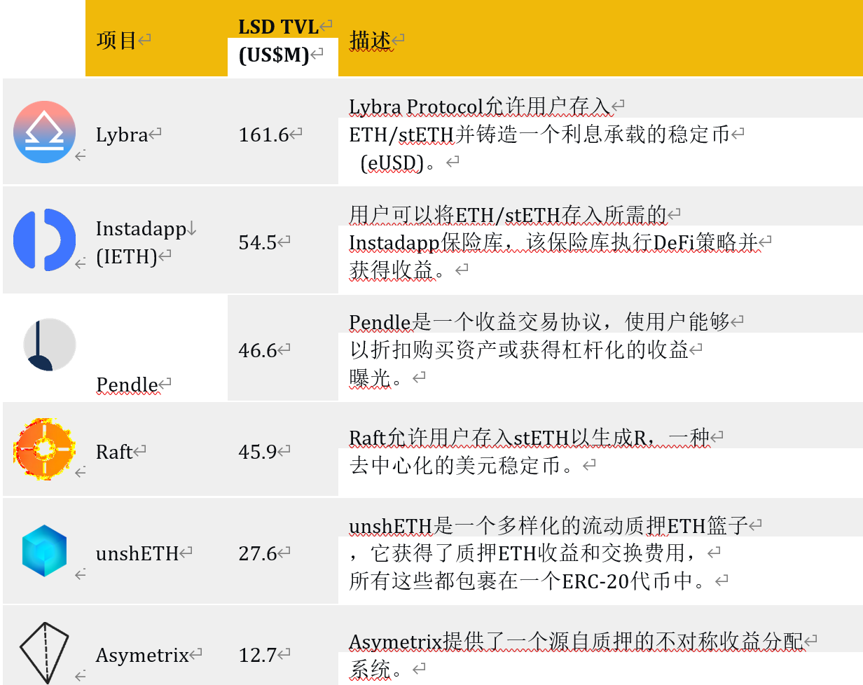 Binance Research：当流动性质押遇到DeFi