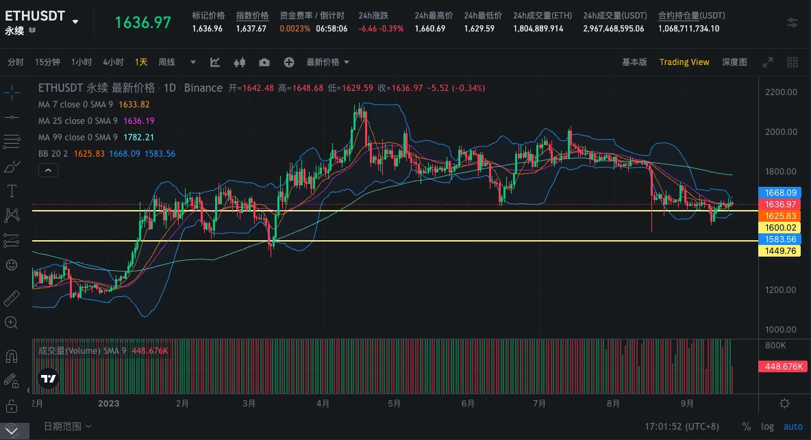 SignalPlus波动率专栏(20230920)：美国通胀放缓，BTC震荡上行