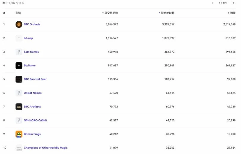 NFT赛道复苏？八组数据解读NFT市场近况