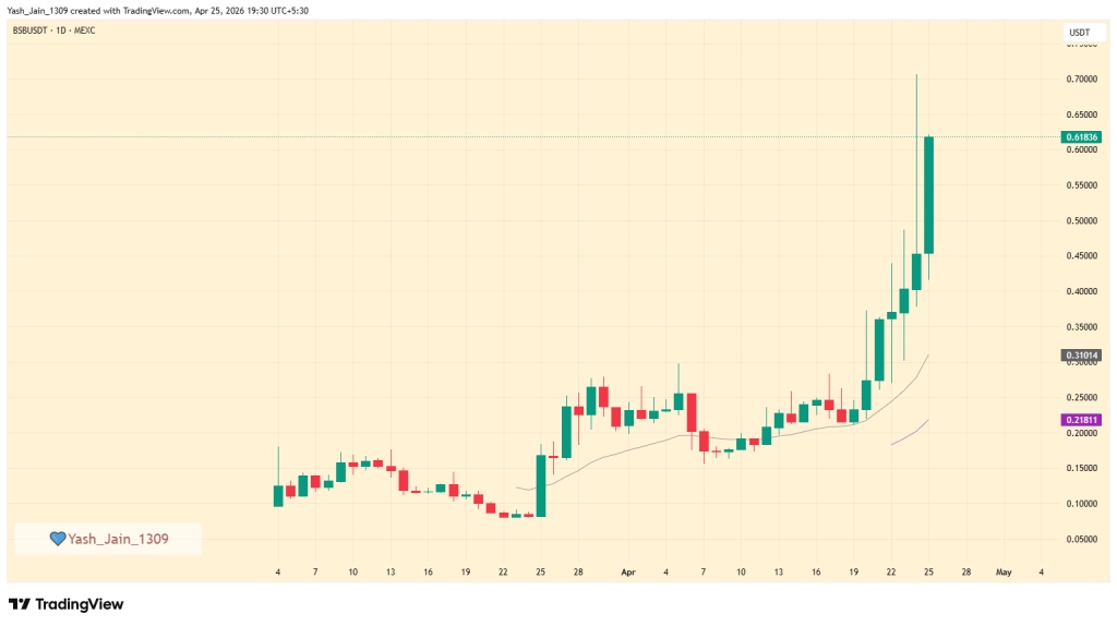 BSB Price Explodes 60% Intraday as RWA Narrative Turns Structural
