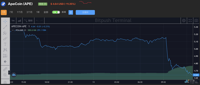 美SEC调查Yuga Labs的证券违规行为，ApeCoin暴跌11%