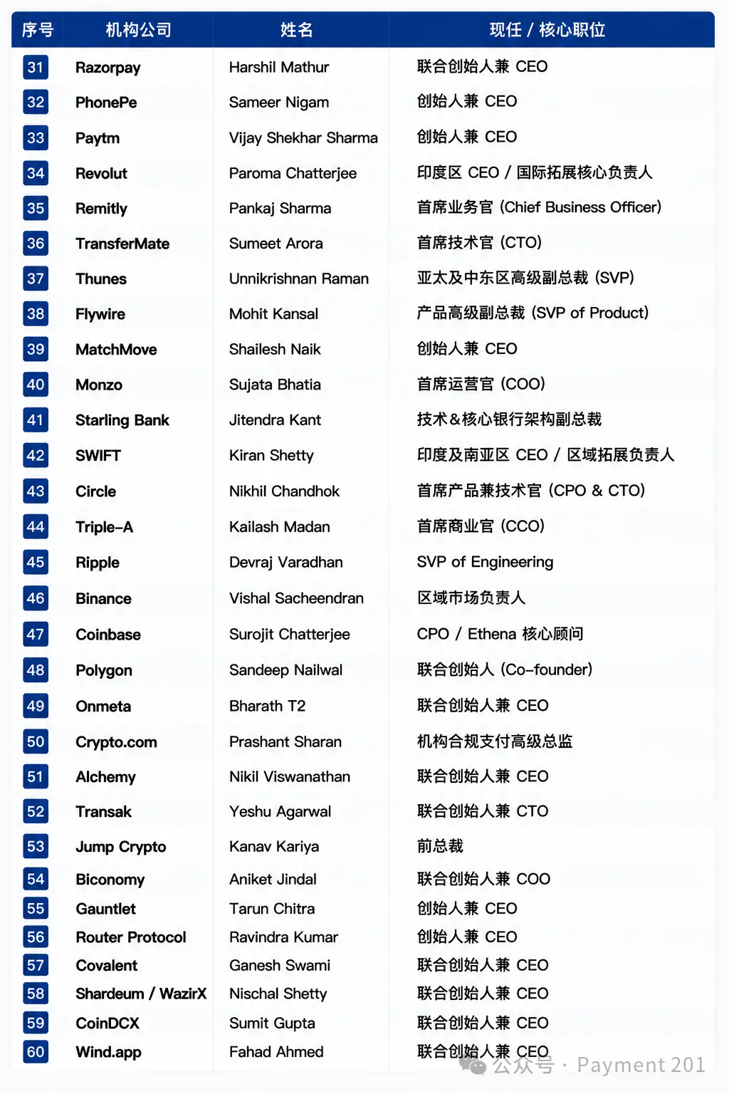 为什么全球支付圈正在出现越来越多印度高管？