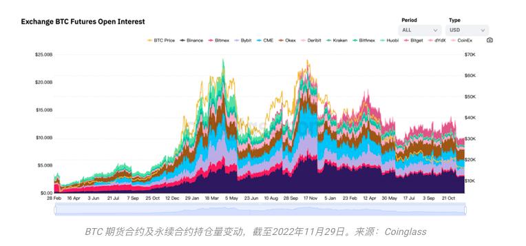 灭绝、幸存与进化：写在11月的加密市场之后