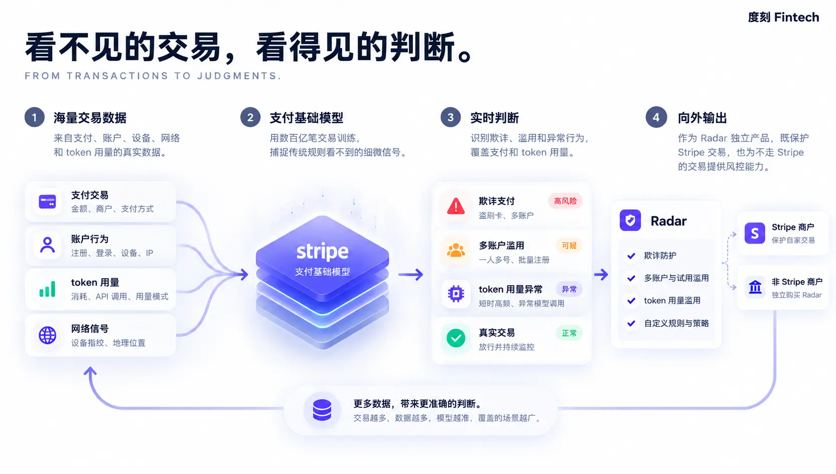 Stripe 已经不再是一家支付公司