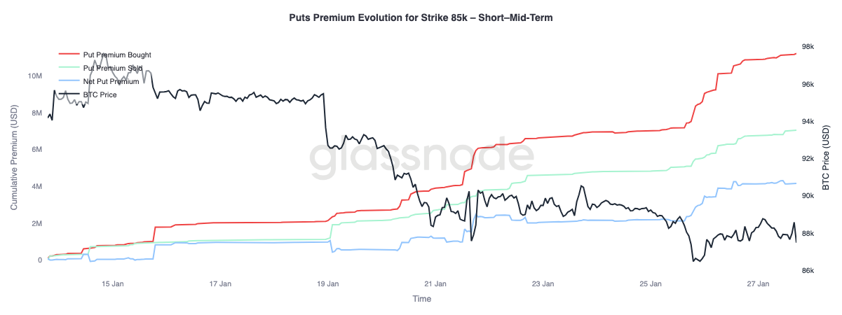 85K賣權溢價短期