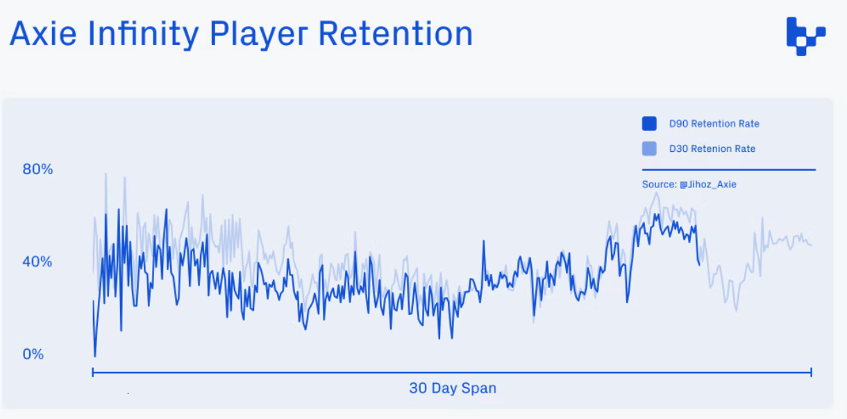 与传统移动游戏相比，Axie Infinity 的留存率长期保持强劲，突出了数字所有权的重要性