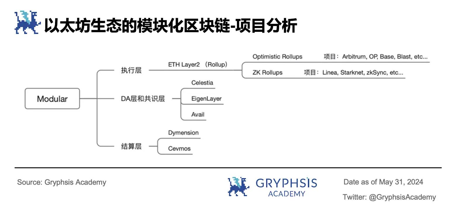 一文读懂模块化：可插拔式解决区块链性能瓶颈