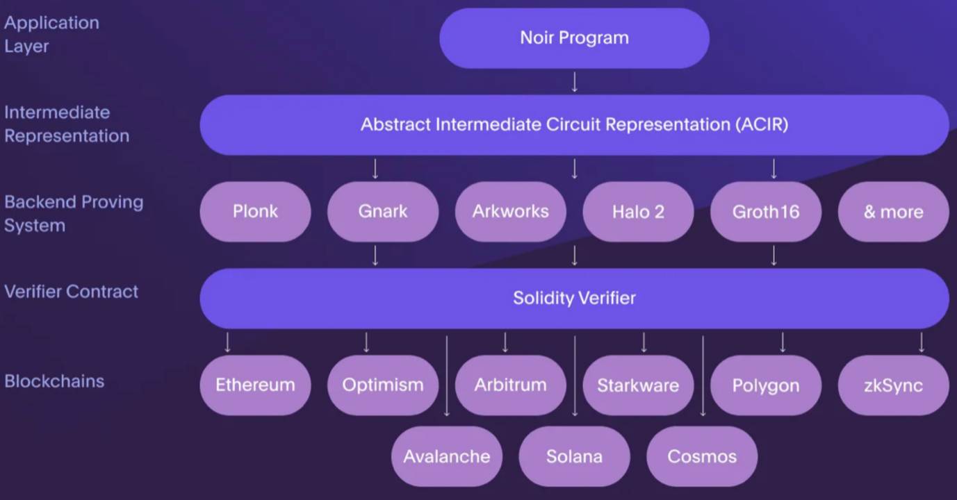 关停Aztec Connect后，Aztec新推出的混合式zkRollup是什么？