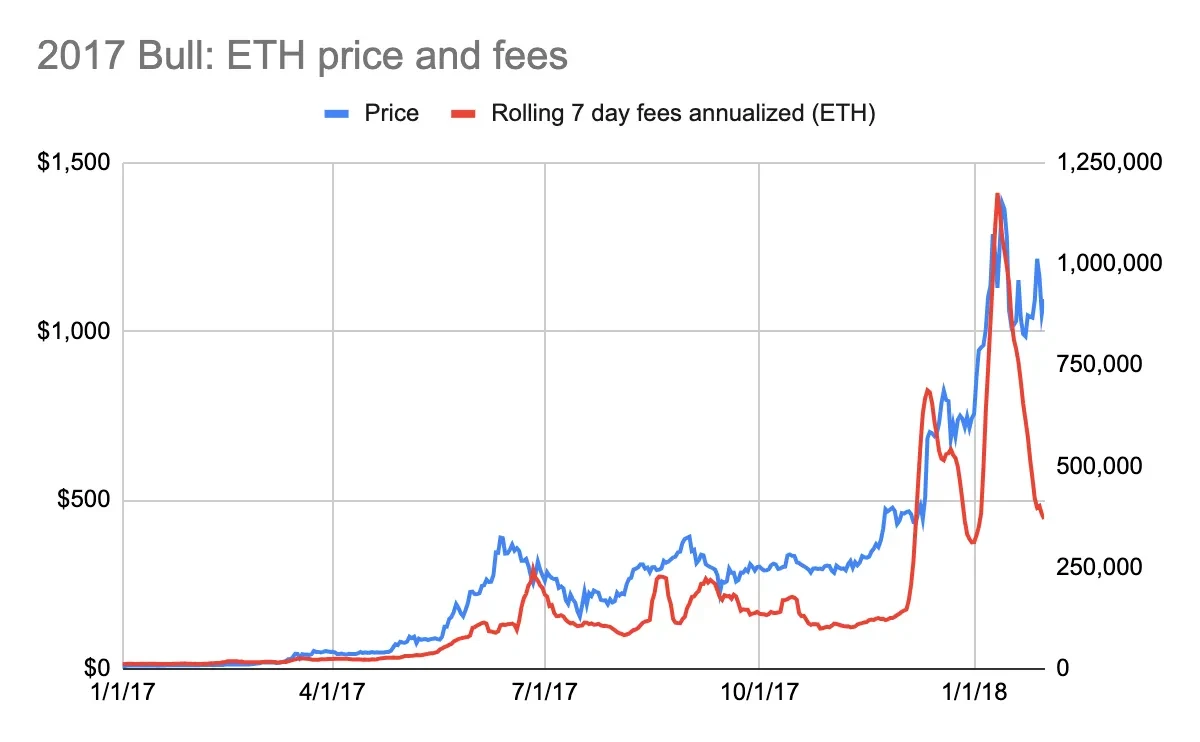 用市盈率评估ETH：越贵越买反直觉