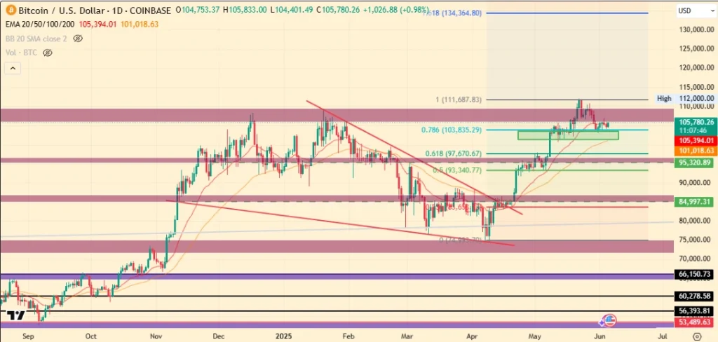 Bitcoin US Dollar Chart