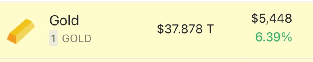 Gold Vs. XRP: One Asset Just Added 20x The Other’s Market Value