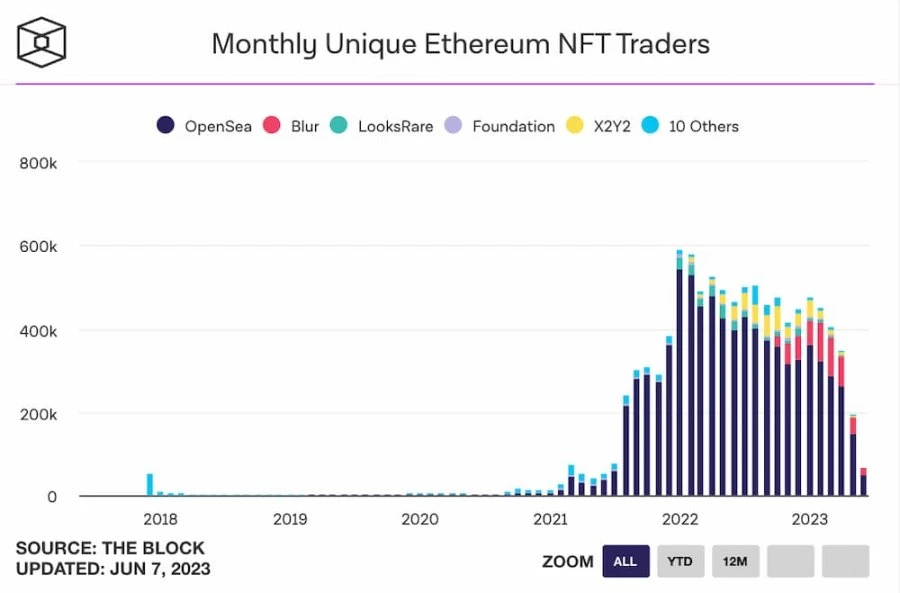 NFT牛市苏醒？八组数据解读NFT市场近况