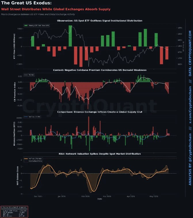 The Institutional Bitcoin Exit Is Real: Analyst Exposes Who’s On The Wrong Side Of The Trade