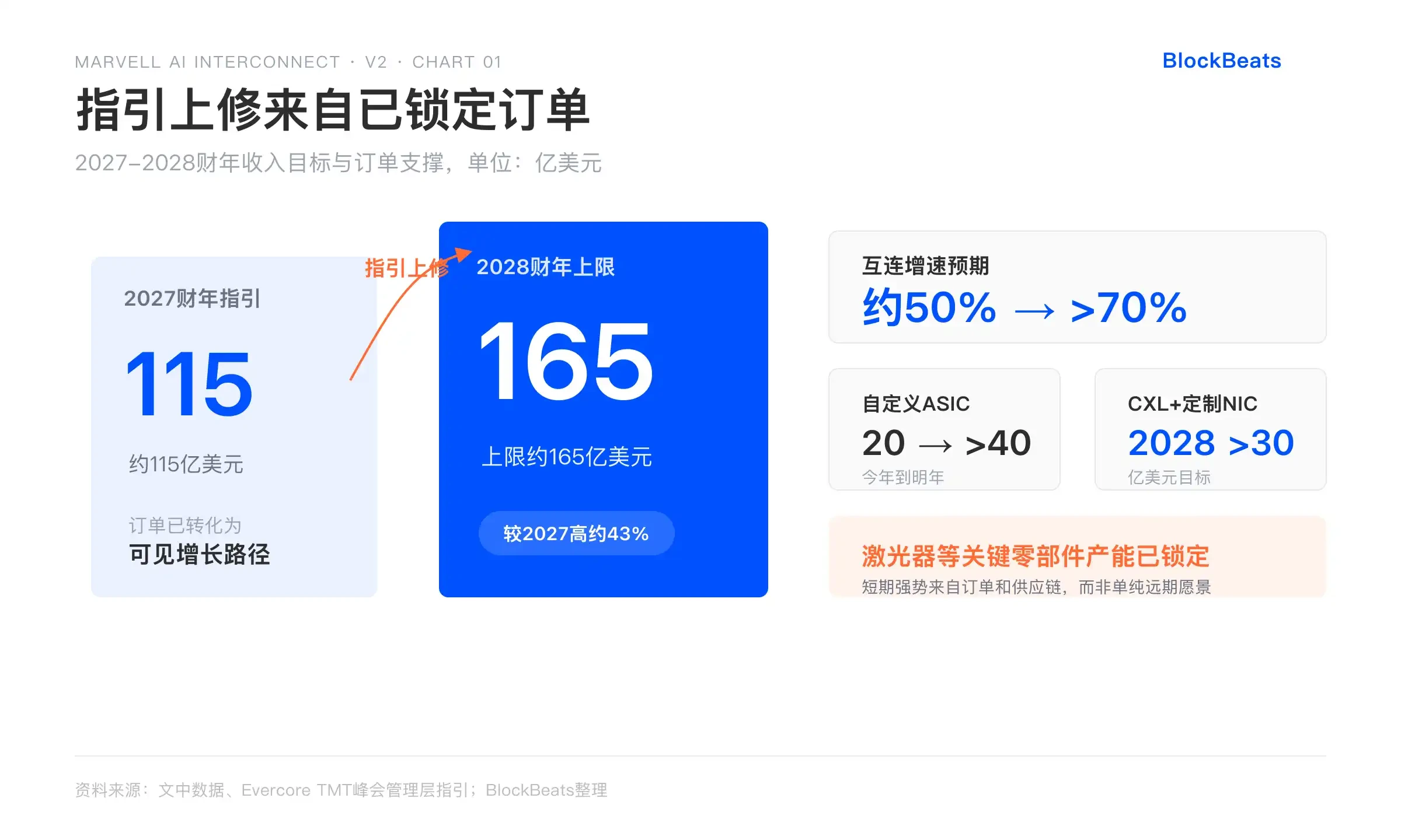 黄仁勋严选：Marvell指引再上调，2028年营收看165亿美元