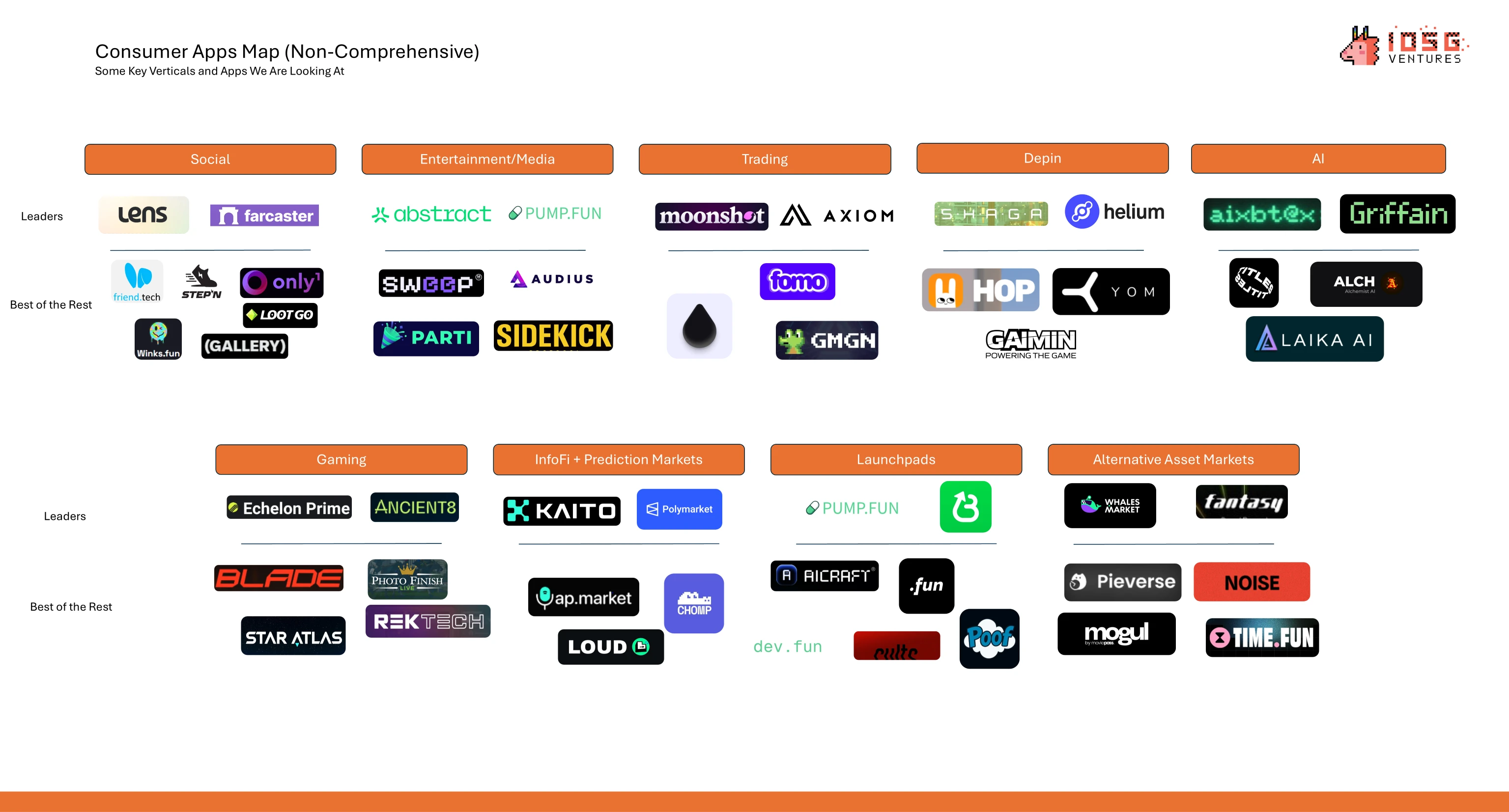 IOSG Ventures：消费者应用赛道的洞察与思考