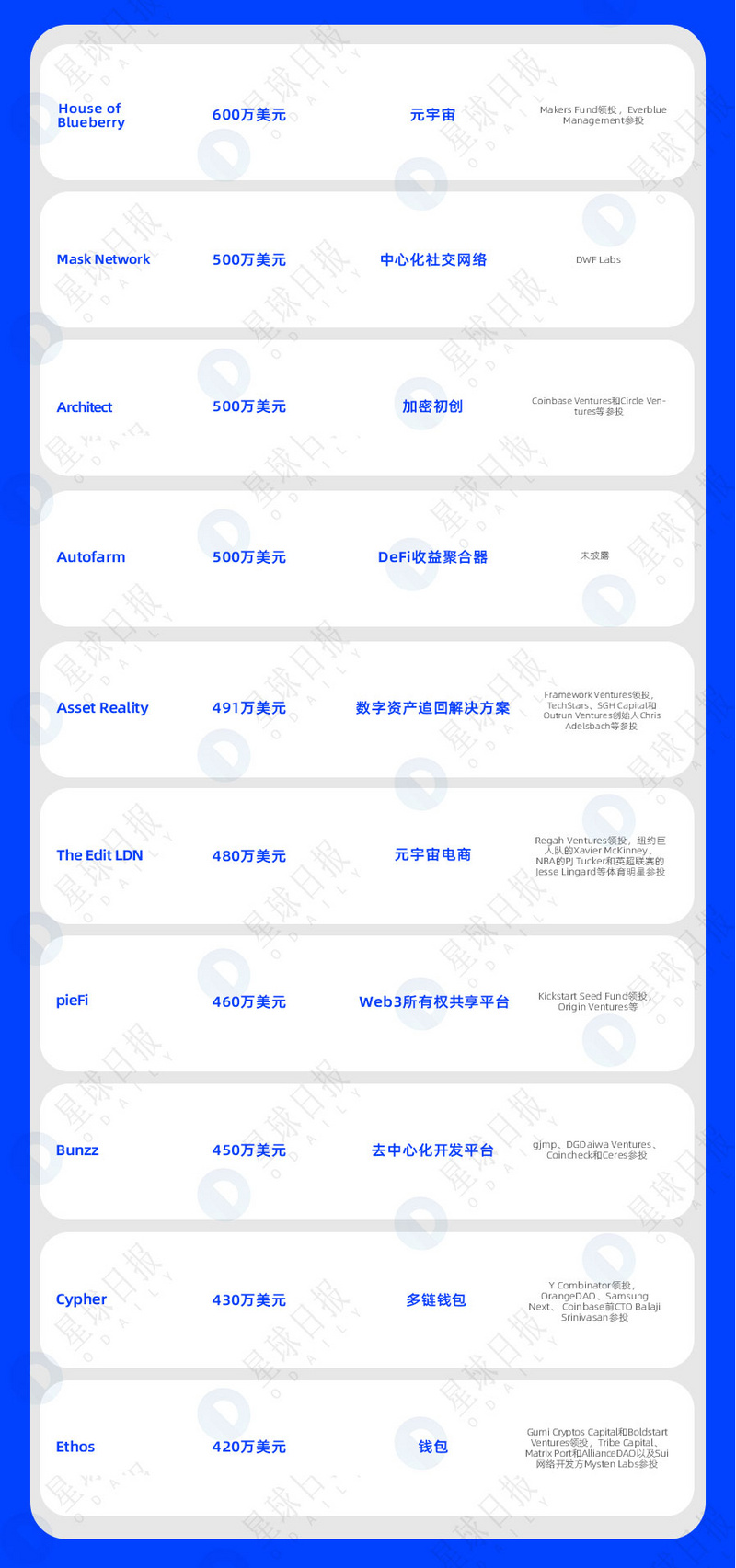 双周融资速递 | 69家项目获投；已披露融资总额约为4.6亿美元（1.16-1.30）