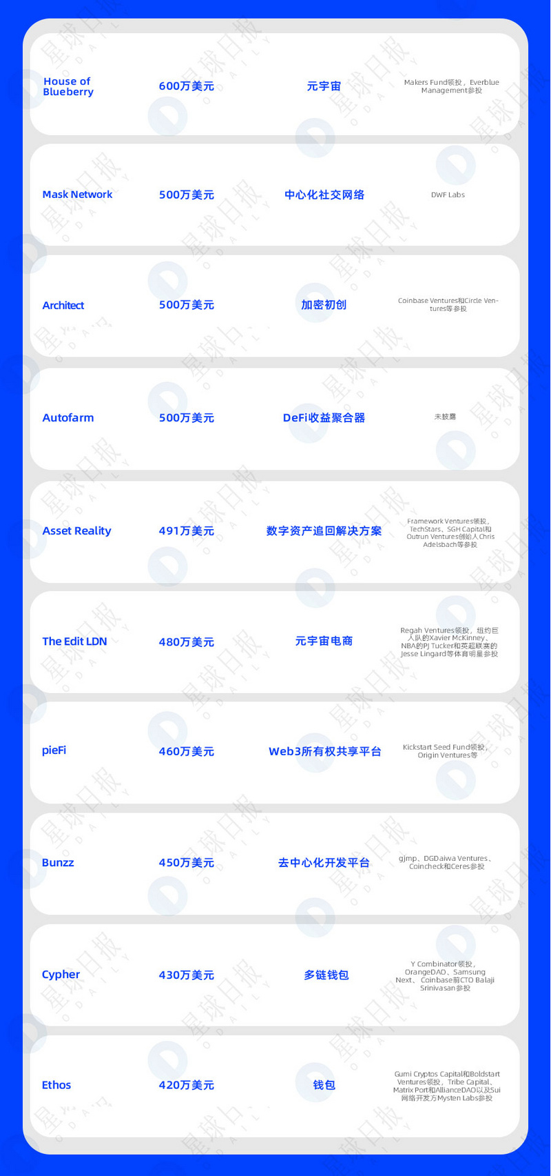 双周融资速递 | 69家项目获投；已披露融资总额约为4.6亿美元（1.16-1.30）