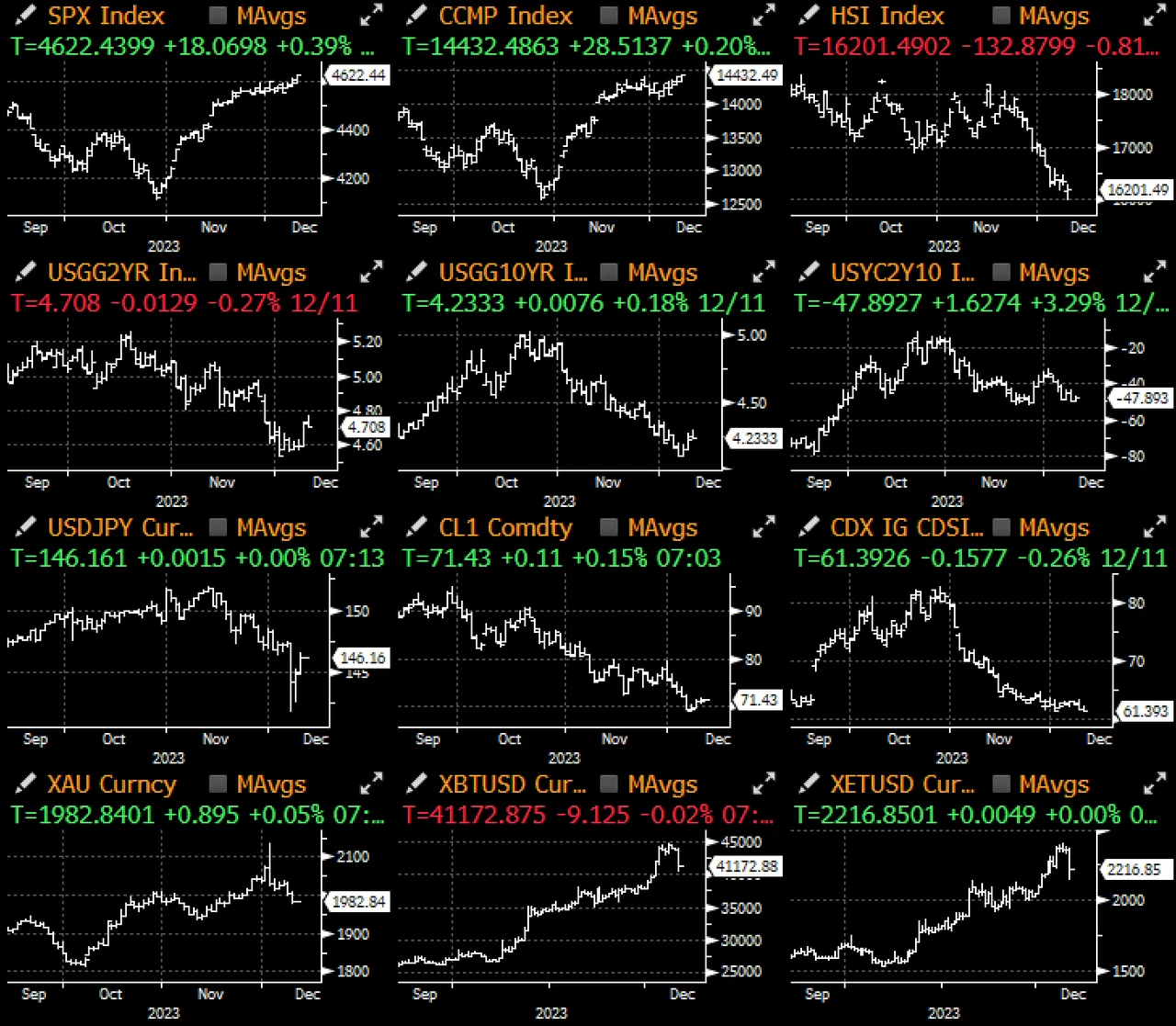 SignalPlus宏观研报(20231212)：美国核心CPI放缓，BTC闪崩7%