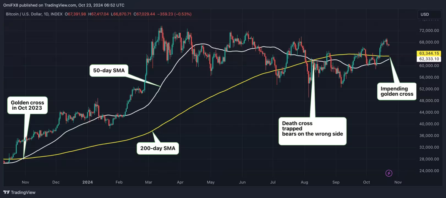 BTC冲破7.1万美元，新高近在咫尺？