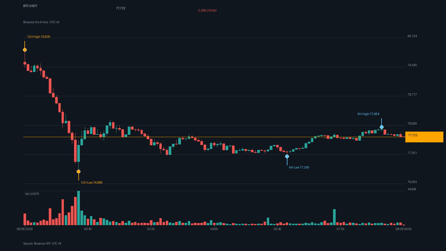 BTC/USDT K 線走勢｜Binance