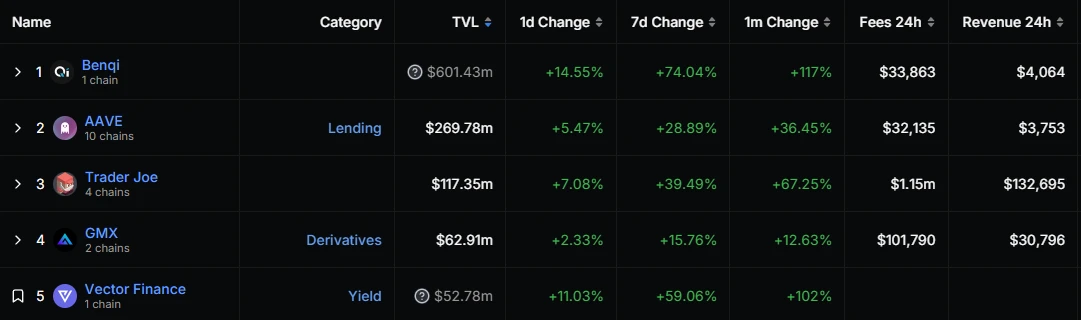 行情整体下行，AVAX为何逆势大涨15%？