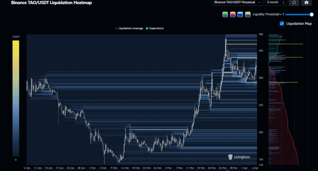 TAO Price Surges 10% But Overheated Futures Flash Warning Signs
