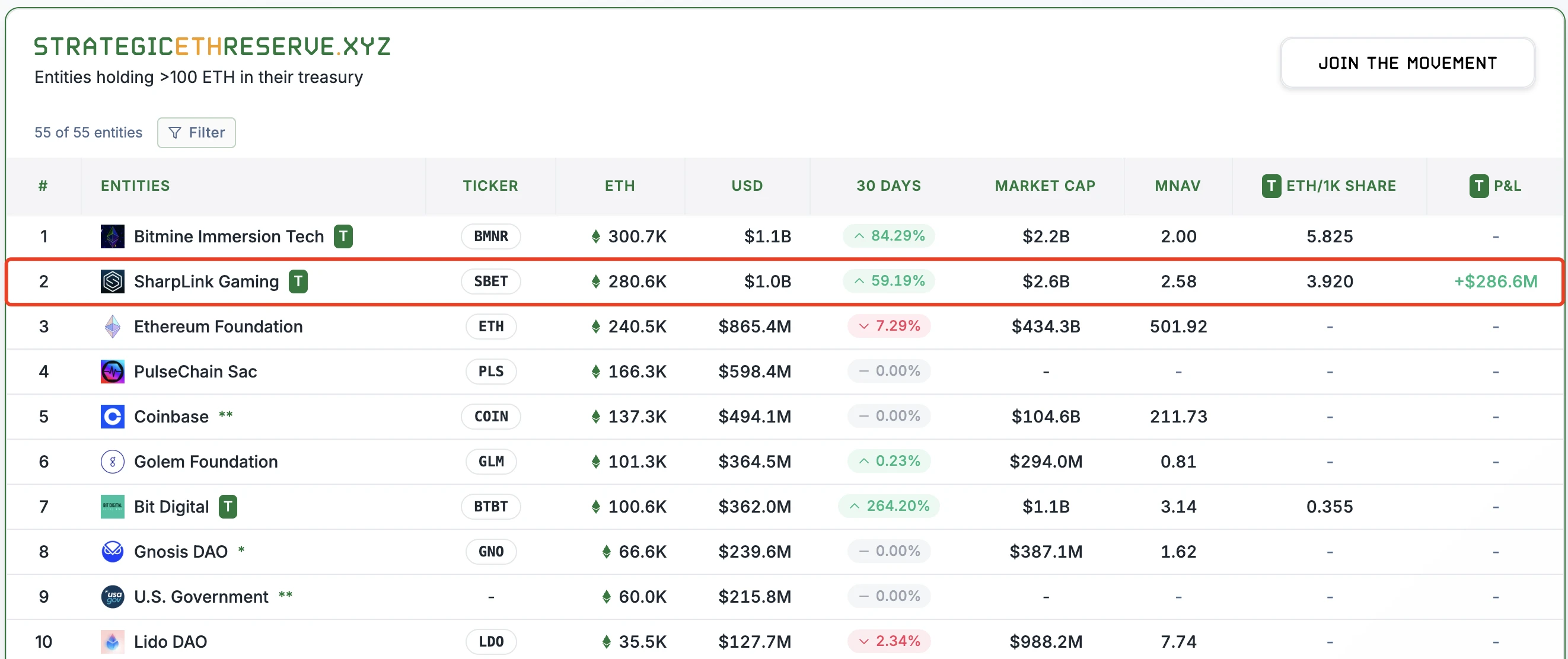 Sharplink再加码50亿美金储备ETH，ETH剑指5000美元？