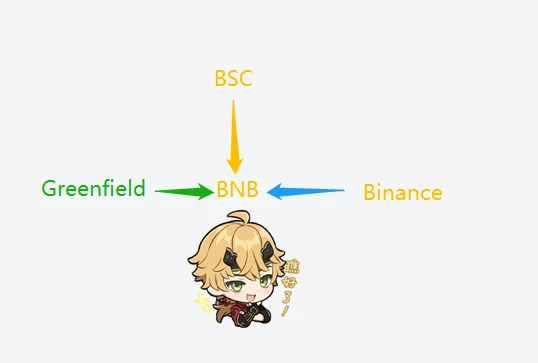 全面解读BNB Greenfield：对BNB的价值有何影响？