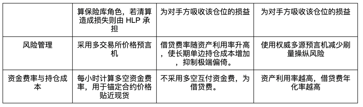 三大Perp Dex机制一览：Hyperliquid vs. Jupiter vs. GMX