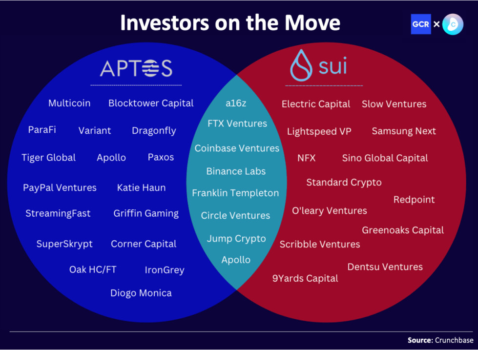 一文对比Aptos和Sui ：一场Move上的L1对决