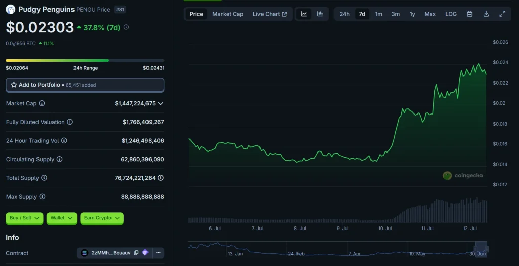 PENGU Price Chart | Source: CoinGecko