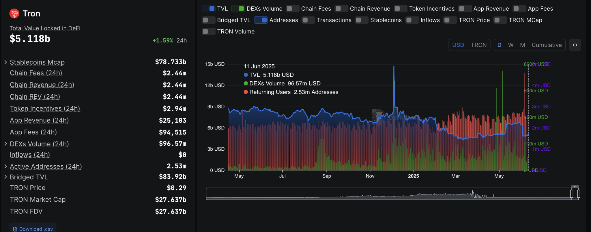 TRX Surges as Trump-Backed USD1 Stablecoin Debuts on TRON
