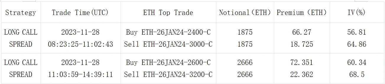 SignalPlus波动率专栏(20231129)：降息松口？看涨策略热度回归