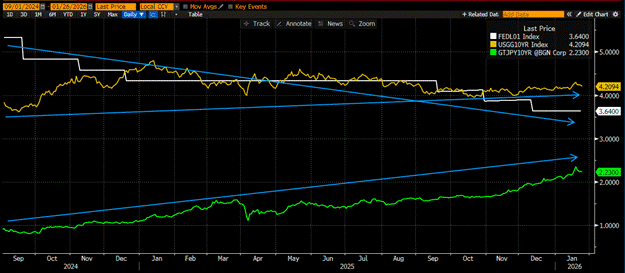 聯準會降息與10年期國債殖利率及JGB殖利率走勢