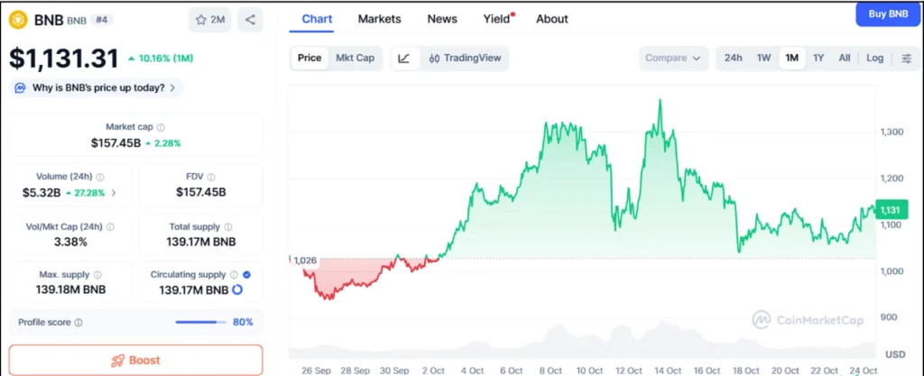 chart101