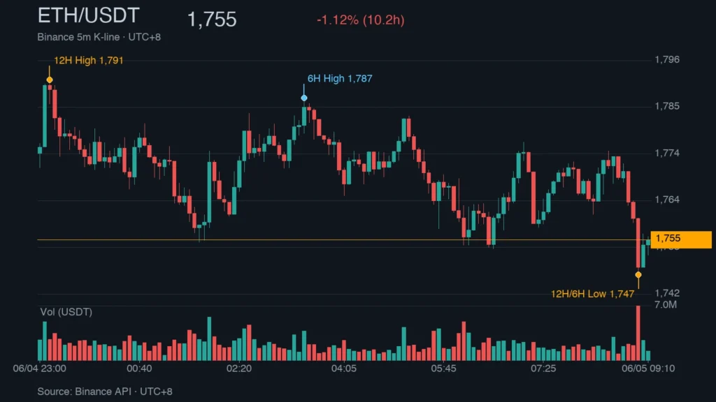 ETH/USDT K 線走勢｜Binance