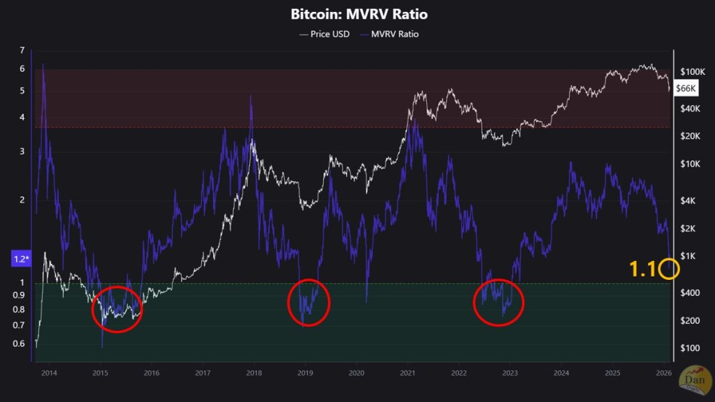Bitcoin Flirts With ‘Undervalued’ As MVRV Slides Toward 1