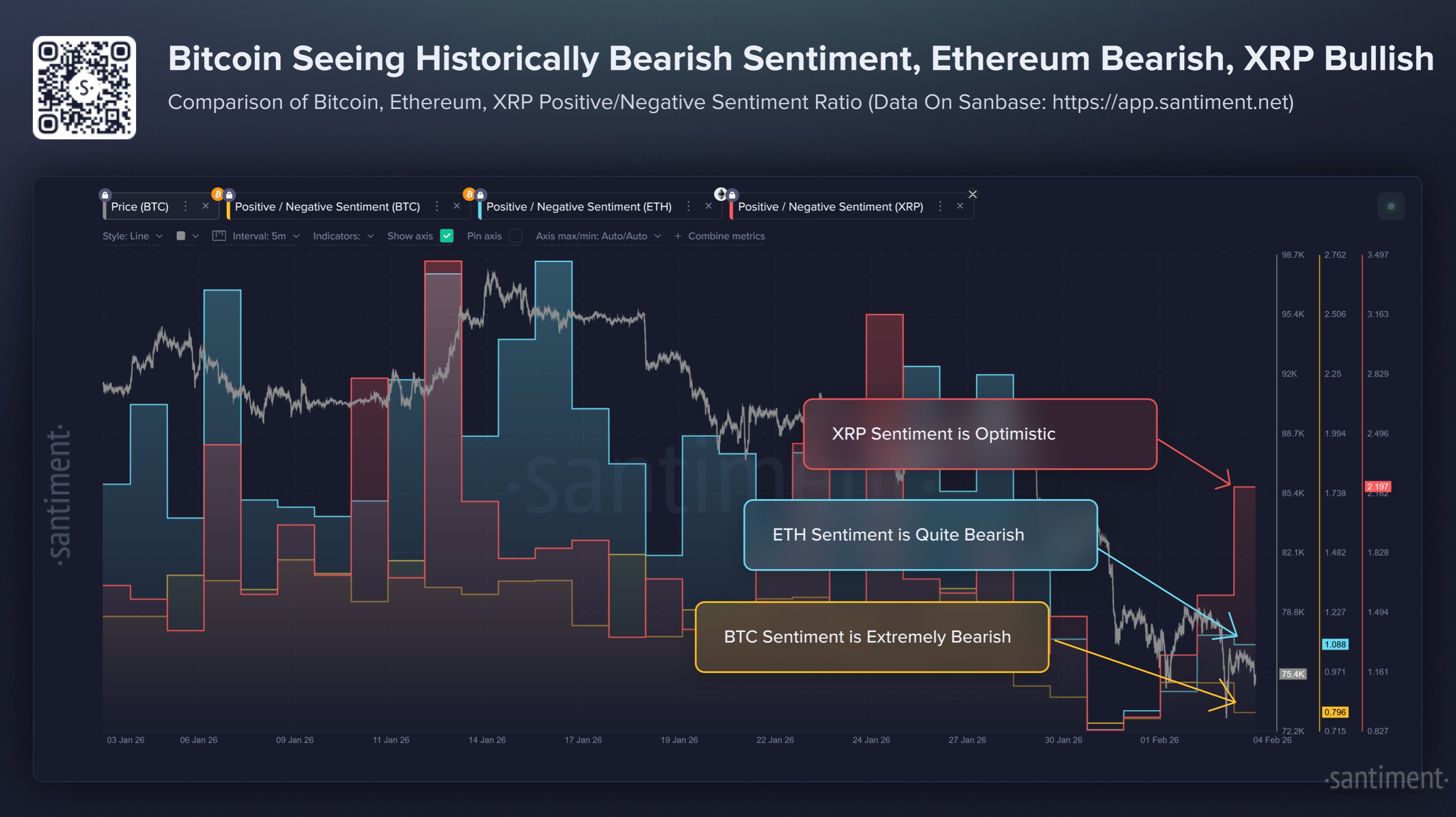 XRP Social Sentiment Still Bullish While Bitcoin Mood Sours
