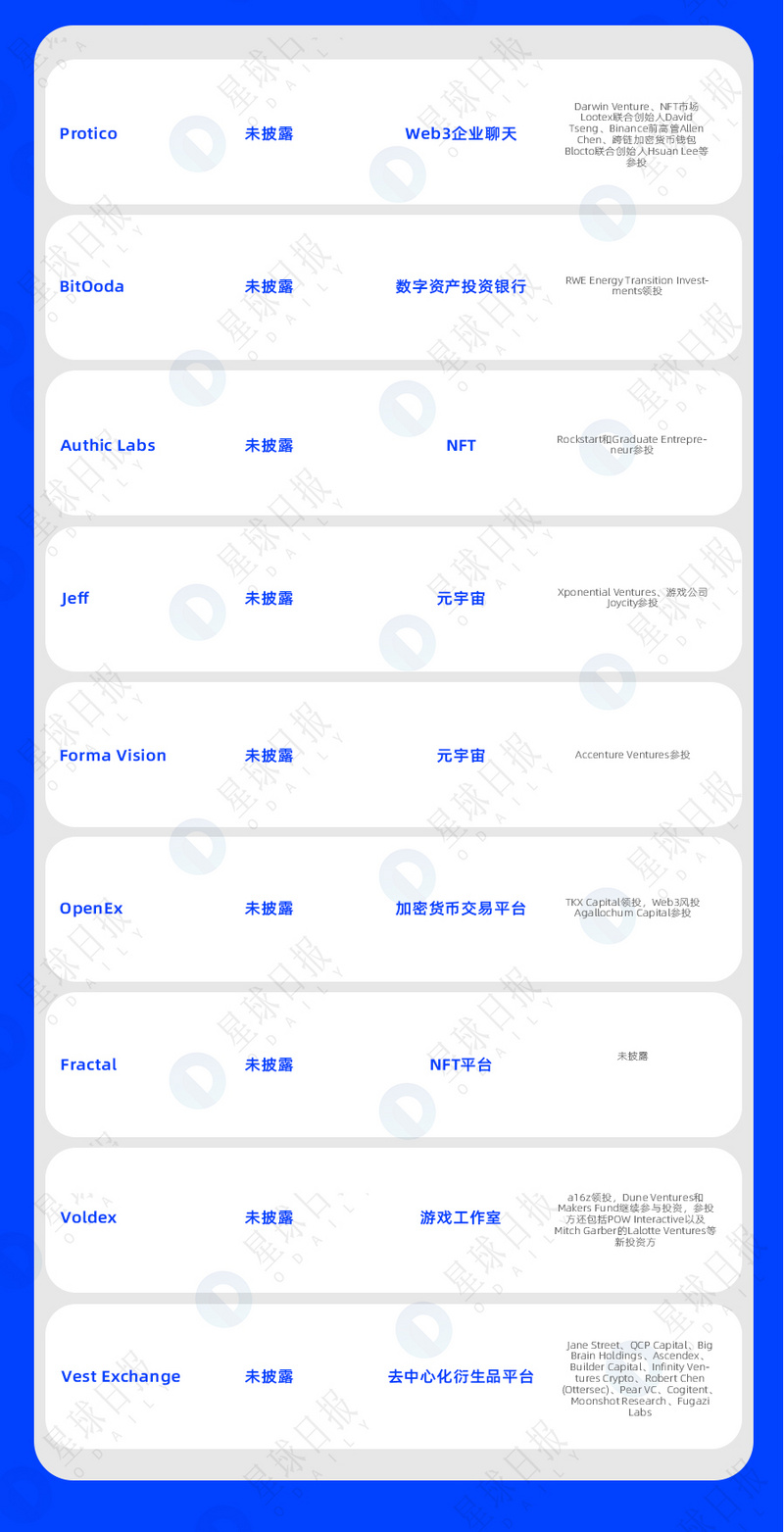 双周融资速递 | 69家项目获投；已披露融资总额约为4.6亿美元（1.16-1.30）