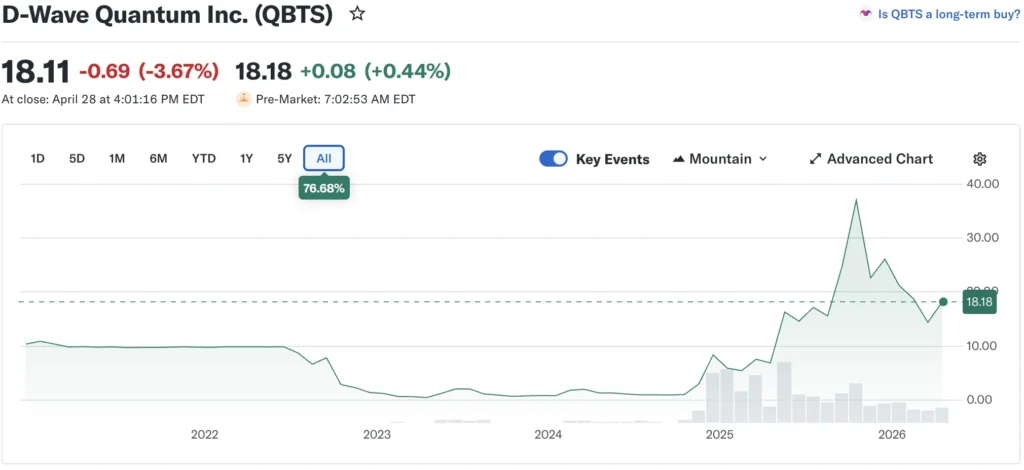 QBTS stock price today D Wave Quantum NYSE April 2026 Yahoo Finance